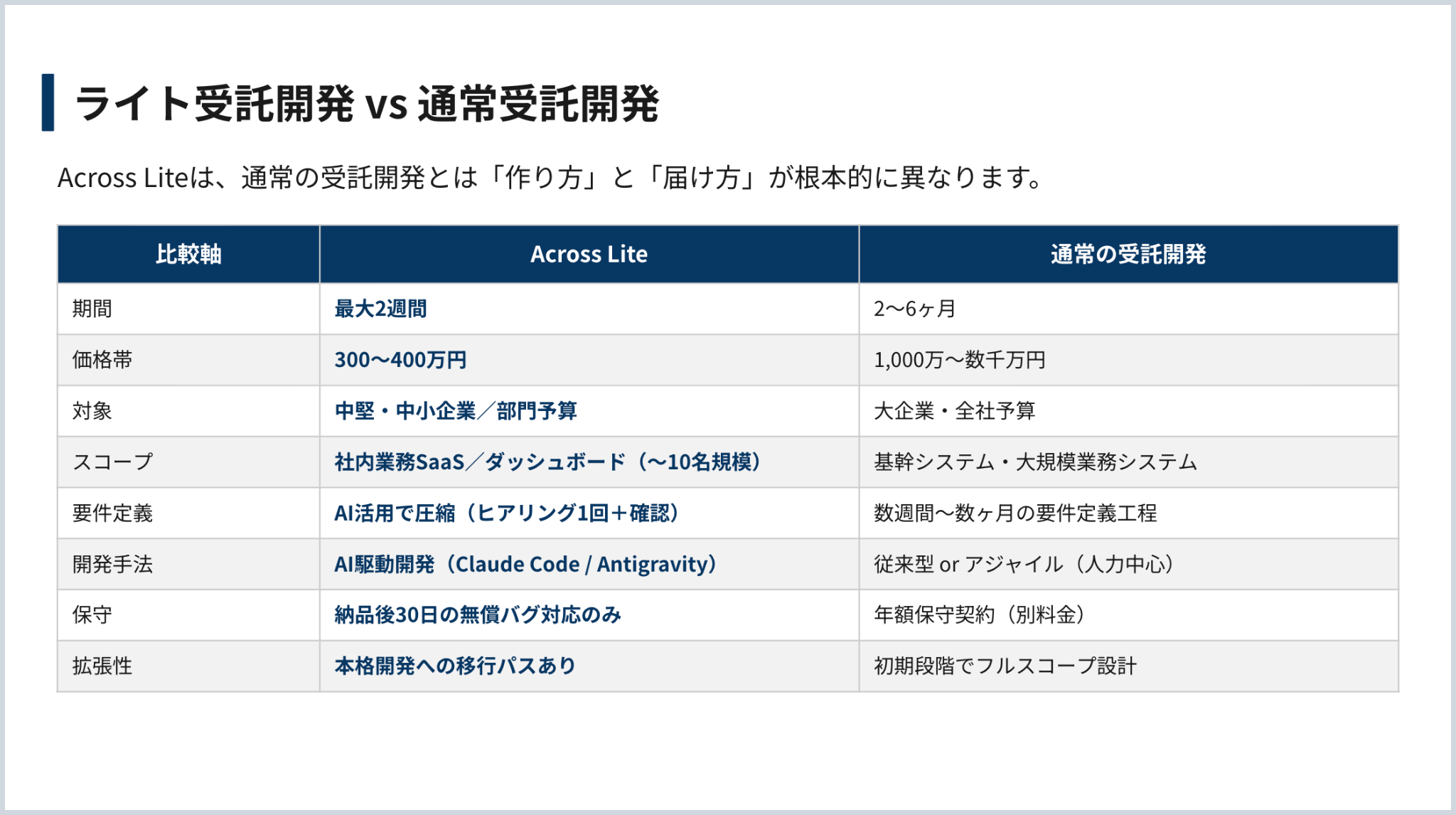 Across Lite/通常受託開発の比較。期間:最大2週間/2〜6か月。価格:300〜400万円/1,000万〜数千万円。対象:中堅・中小企業や部門予算/大企業や全社予算。範囲:10名程度までの社内業務SaaS・ダッシュボード/基幹・大規模業務システム。要件定義:ヒアリング1回と確認/数週〜数か月。開発:Claude Code・AntigravityによるAI駆動/人力中心の従来型・アジャイル。保守:納品後30日の無償バグ対応/別料金の年額保守。拡張:本格開発への移行パス/初期からフルスコープ設計。