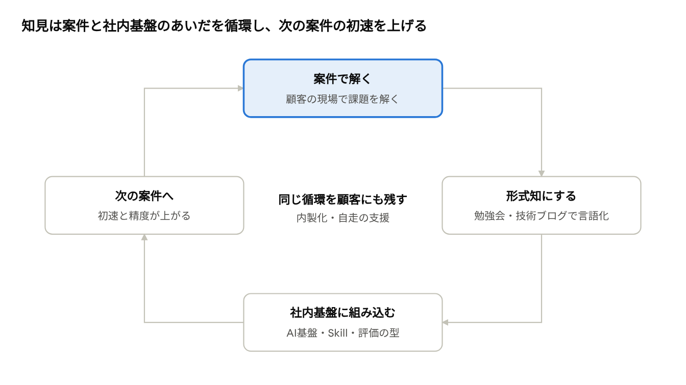 案件の知見が形式知と社内基盤を経て次の案件に戻る4段階の循環。