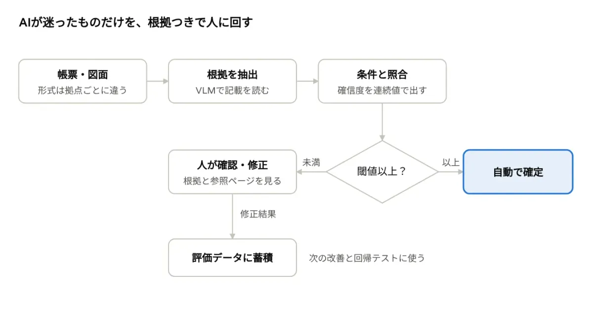 事例の流れ図