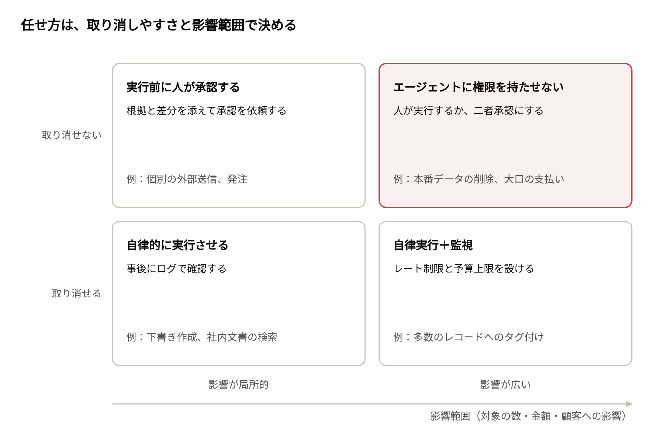 取り消せるか、影響が局所か広範囲かによって、任せ方を4領域に分けた図。